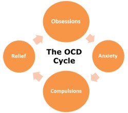 ocd-cycle
